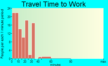 Hotchkiss travel time to work - commute