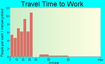 Holland travel time to work - commute