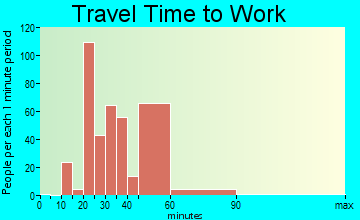 Margaret travel time to work