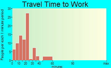 Hot Sulphur Springs travel time to work