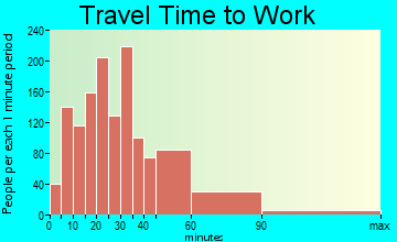 Holliston travel time to work - commute
