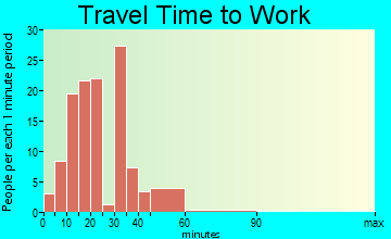 Holly Grove-Belle Eagle travel time to work - commute