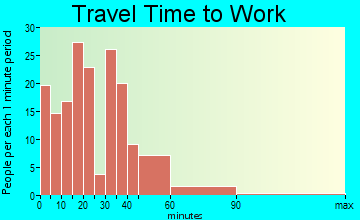 Hudson travel time to work