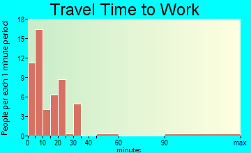 Hugo travel time to work