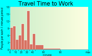 Hondo travel time to work - commute