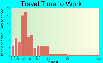 Honey Creek travel time to work - commute