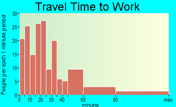 Honey Lake travel time to work - commute