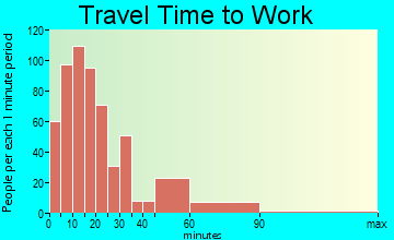 Hoosick travel time to work - commute