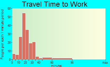 Hope travel time to work - commute