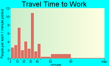 Hope travel time to work - commute