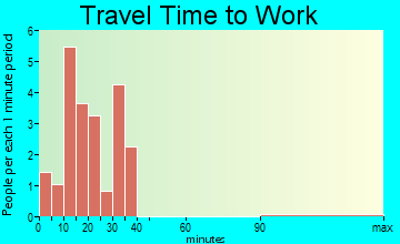 Iliff commuting: travel time to work