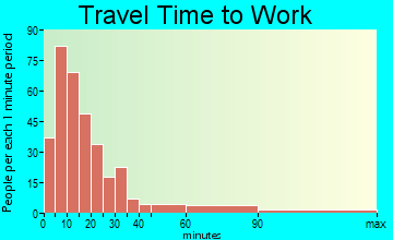 Hornellsville travel time to work - commute