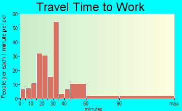 Horse Branch travel time to work - commute