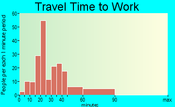 Indian Hills travel time to work