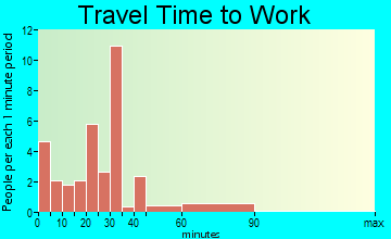 Jamestown travel time to work