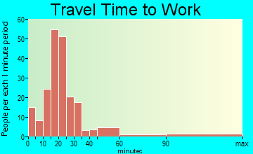 Howard travel time to work - commute