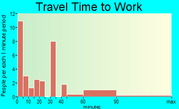 Howe travel time to work - commute
