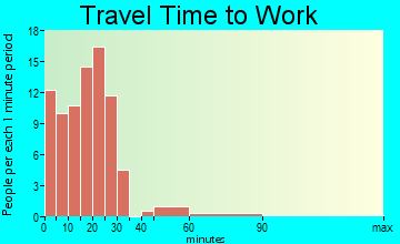 Hualapai travel time to work - commute