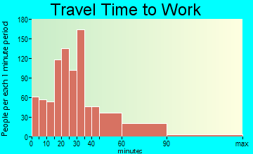 Johnstown travel time to work