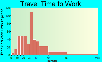 Hubbardston travel time to work - commute