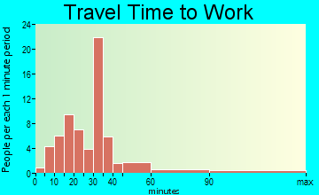Hubbardton travel time to work - commute