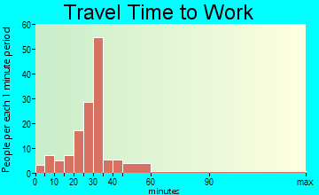 Hudson travel time to work - commute