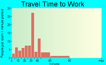 Huerfano Valley travel time to work - commute