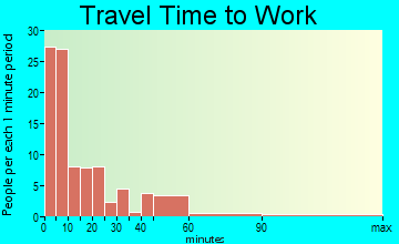Julesburg travel time to work