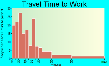 Hume travel time to work - commute