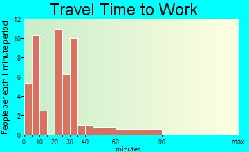 Hunt travel time to work - commute