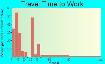 Marion travel time to work - commute