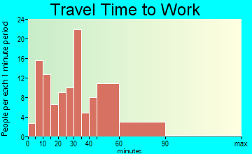 Keenesburg travel time to work - commute