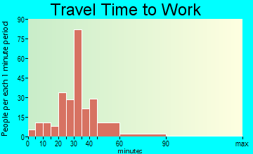 Huntington travel time to work - commute