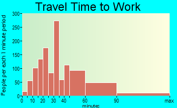 Huntsville travel time to work - commute