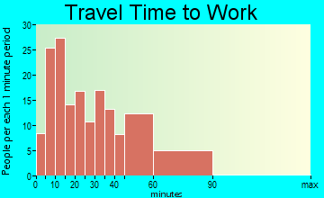 Huron travel time to work - commute