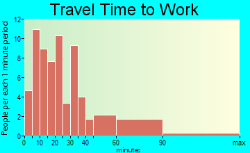 Hutchins travel time to work - commute