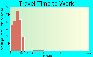 Keystone travel time to work