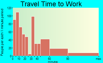 Idyllwild travel time to work - commute