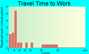 Imnaha travel time to work - commute