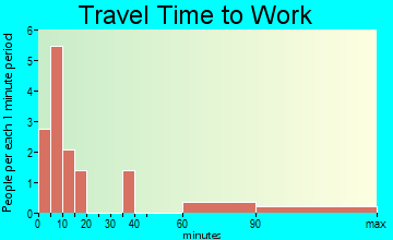 Kim travel time to work
