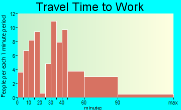 Kiowa travel time to work - commute