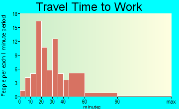 Industry travel time to work - commute
