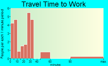 Kit Carson travel time to work