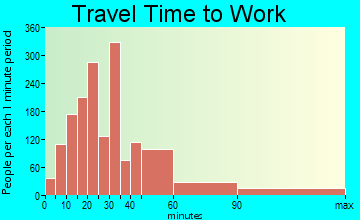 Interlachen-Florahome travel time to work - commute