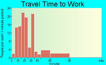 Inverness travel time to work - commute