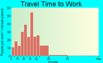 Ira travel time to work - commute