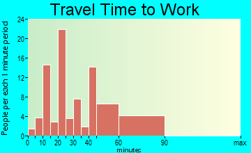 Kittredge travel time to work