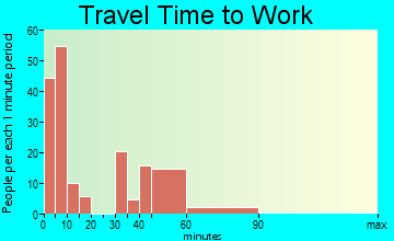Kremmling travel time to work