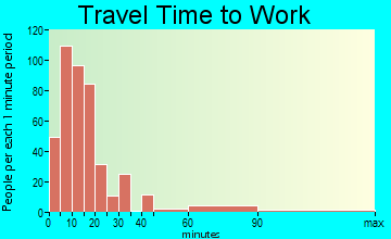 Islamorada travel time to work - commute