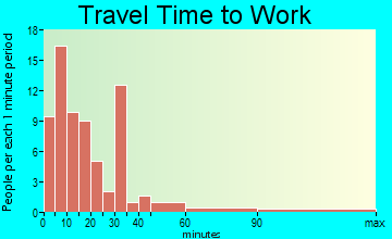 Island Falls travel time to work - commute